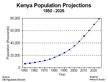 kenyapopulation.gif (4642 Byte)