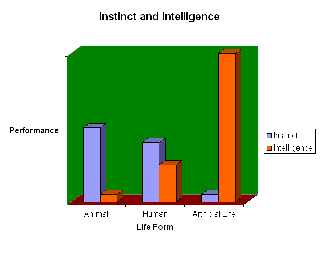 Instinct and Intelligence
