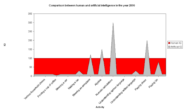Comparison between human and artificial intelligence in the year 2000