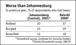 Worse than Johannesburg